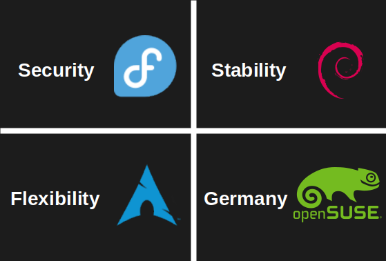 A two by two table with each cell containing a Linux distro and a single word description. Fedora: security; Debian: stability; Arch: flexibility; openSUSE: Germany.